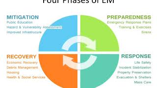 Four Phases of Emergency Management [upl. by Landry]