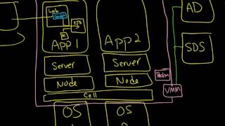 WAS Security LTPA LTPA Tokens LTPA Keys and Single Sign On SSO Part 1 [upl. by Ylrebnik516]