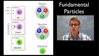 Fundamental Particles [upl. by Nylesoy]