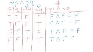 Conjunction and Disjunction Truth Table [upl. by Elleirda]