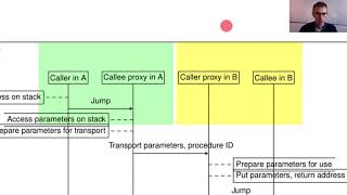 Verteilte Systeme Kapitel 3a Remote procedure call RPC Grundidee [upl. by Knepper]