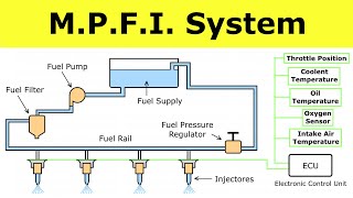 Multi Point Fuel Injection MPFI System  Internal combustion Engine  Power Engineering [upl. by Ayetal]