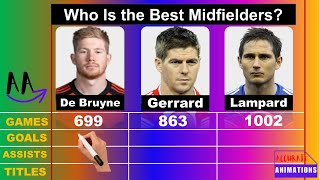 De Bruyne Vs Gerrard Vs Lampard Comparison  Accurate Animations [upl. by Allred534]