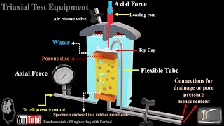 81Triaxial Test Equipment [upl. by Annhej]