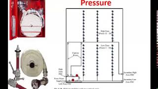 Standpipe system 5 [upl. by Alig]