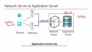 Network Server et Application Server en LoRaWAN [upl. by Marcel147]