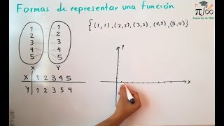 4 Formas de representar una relación  Relaciones y funciones [upl. by Morten250]