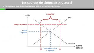 Les sources de chômage structurel [upl. by Brieta]