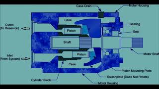 Hydrostatic transmissions – making sense of case drain flow – Part 1 [upl. by Karlotta]