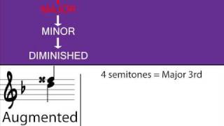 Music Theory  Understanding Intervals Part 3 [upl. by Schuster499]