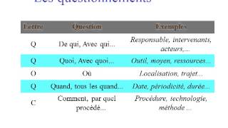 Cours QQOQCCP  questionnement méthodique [upl. by Arlee]