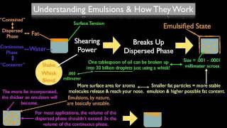 What Is An Emulsion amp How Does It Work [upl. by Eeliab]