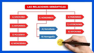 📘​QUÉ SON LAS RELACIONES SEMÁNTICAS  Qué es la sinonimia y la antonimia [upl. by Schertz]