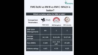 FMS Delhi Comparison [upl. by Ris]