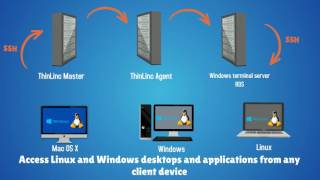 ThinLinc  Access your Linux desktop and applications from any device [upl. by Dorn396]