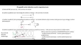 Magnetyzm siła Lorentza teoria i reguła lewej dłoni dla ładunku w ruchu w polu magnetycznym [upl. by Enyalb]