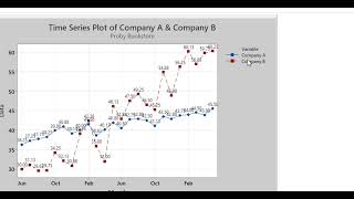 Time Series Plot in Minitab [upl. by Raina]