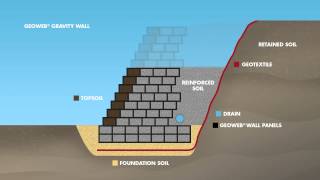 GEOWEB® Gravity Wall CrossSection Animation [upl. by Buhler840]