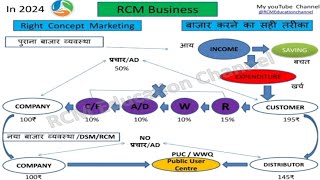 RCM Marketing plan 2024  Marketing plan of RCM business [upl. by Schlessel980]