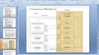 Chapitre 14 Programmation réseaux Java avec les Sockets GLSID 21 02 14 [upl. by Nylrebmik]