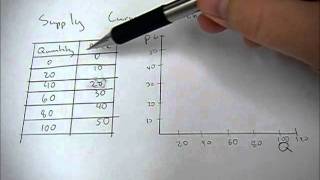 Creating a supply curve from a supply schedule [upl. by Chapel78]