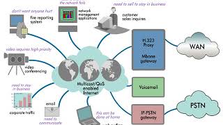 Hard Quality of Service QoS  5  Need for QoS [upl. by Lahsram921]