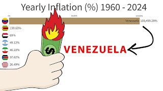 Top 10 Countries By Inflation Rate 2024 [upl. by Dex140]