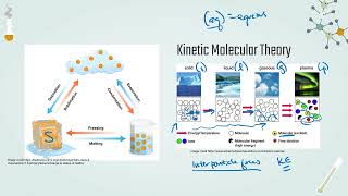 IB Chemistry Particulate Nature of Matter Topic S11 [upl. by Nnylirej]