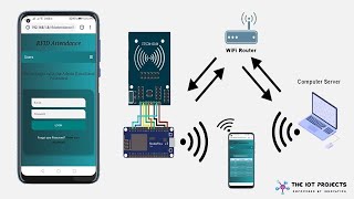 RFID Based Attendance System using NodeMCU with Website and Database [upl. by Zul]