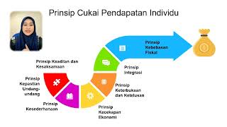 GMGF2033  DASAR DAN ANALISIS FISKAL [upl. by Gerrilee]