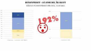 Så stor del av bensinpriset är skatt [upl. by Milli]