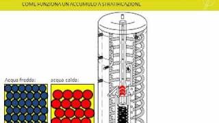 CONFRONTO FRA ACCUMULATORE A STRATIFICAZIONE E ACCUMULO TRADIZIONALE [upl. by Ferdie323]