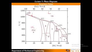 Materials Science Eutectic Eutectoid Peritectic and Peritectoid Invariant Point Identification [upl. by Issirk353]