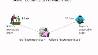 Executable orders or price to be fixed futures hedged [upl. by Alexia]