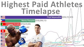 TOP 15 Highest Paid Athletes in the World 2024 [upl. by Anidnamra]