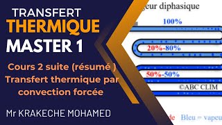 Cours 2 suite résumé Transfert thermique par convection forcée  Master 1 GC GPEIP [upl. by Ephraim763]