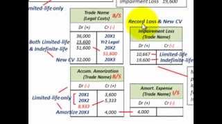 Intangible Assets Accounting Impairment Testing Limited Life Vs Indefinited Life Assets [upl. by Ynnav]