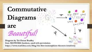 Lets Explore Homomorphisms Kernels and the First Isomorphism Theorem 😀 [upl. by Nylcoj100]