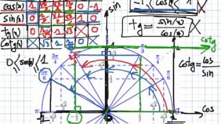 Trigonometrie Partie 2  2eme scienceInfo [upl. by Rudelson]