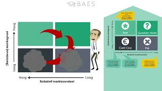 De BCG matrix uitgelegd  BAES Education [upl. by Ettelorahc]