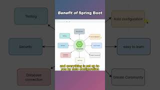 The benefit of Spring Boot springboot [upl. by Nosidda]