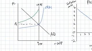 The Shortrun Phillips Curve [upl. by Euqinorev]