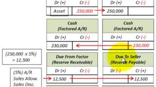 Accounts Receivable Factoring Vs Assignment Transferring Receivables For Cash [upl. by Lisha434]