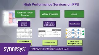 Accelerating PPU Software Development with AURIX TC4x Virtual Prototypes  Synopsys [upl. by Jaime]