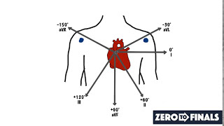 Understanding ECG Axis and Axis Deviation [upl. by Randie]