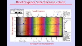 5 Birefringence [upl. by Ratib301]