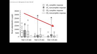 Role of Fecal Calprotectin [upl. by Cesare749]