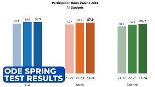 ODE More work ahead to reach preCOVID academic performance [upl. by Acirretahs]