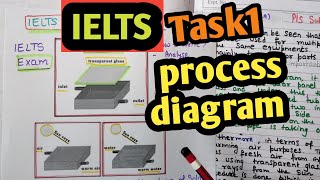 ielts writing Tips 2024 16 Dec2023 ieltsexam writing task1 process diagram ielts writing task1 [upl. by Nirihs]