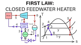 Mechanical Engineering Thermodynamics  Lec 20 pt 7 of 7 First Law  Closed Feedwater Heater [upl. by Assilla969]